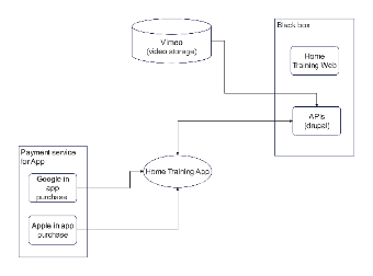 Home Training Application System Architecture Diagram