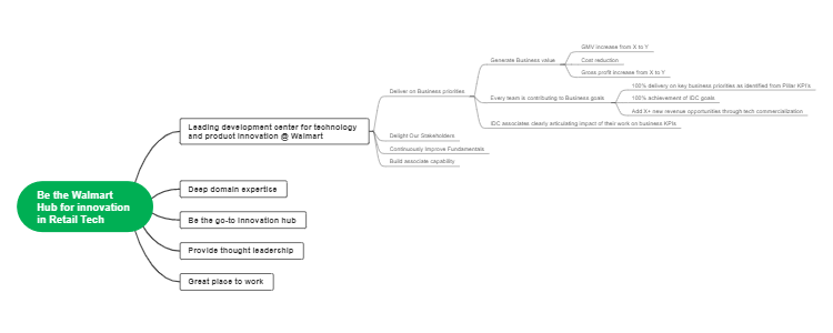 Be the Walmart Hub for Innovation in Retail Tech