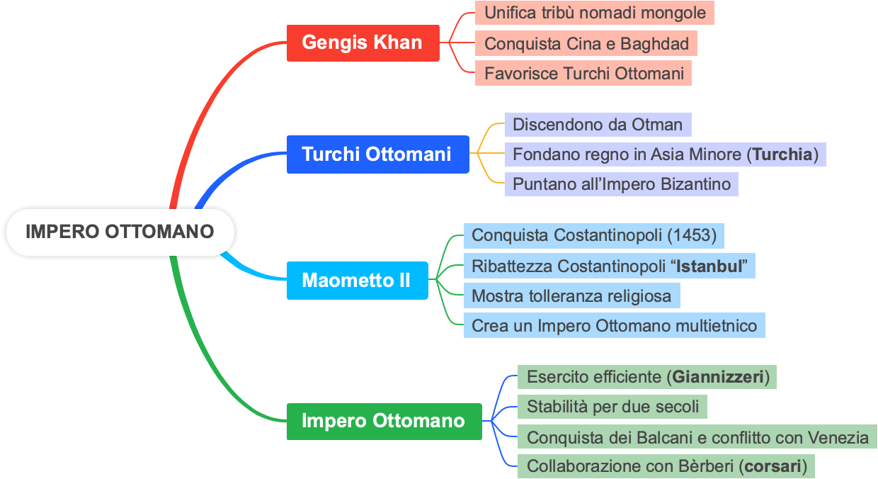 Impero Ottomano: Struttura e Sviluppo Storico