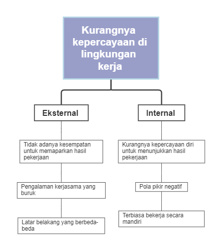 Kurangnya kepercayaan di lingkungan kerja