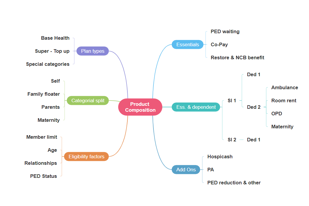 Insurance Product Mind Map