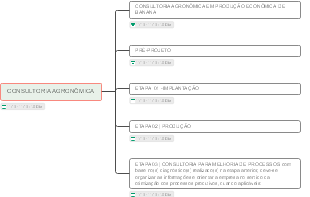 Consultoria Agronômica na Produção Econômica de Banana: Plano de Projeto