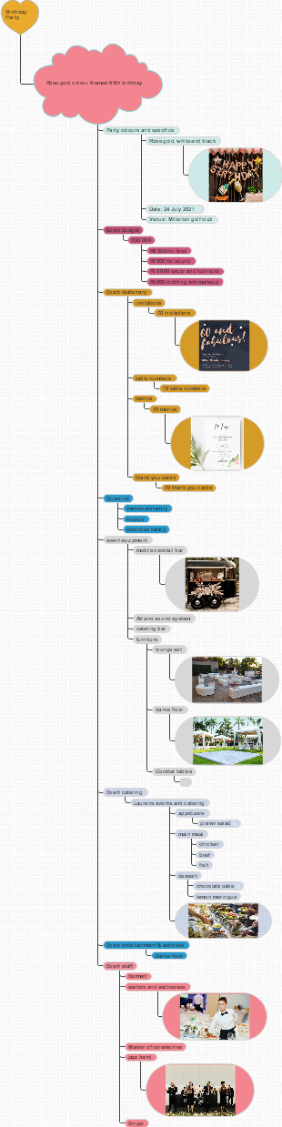 Birthday party mind map