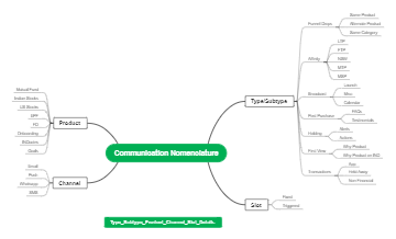 Communication Nomenclature