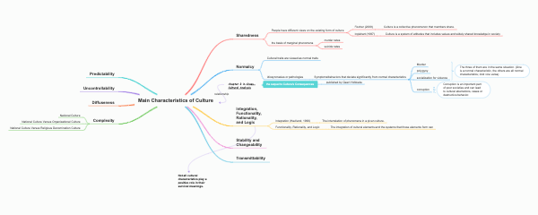 Main Characteristics of Culture