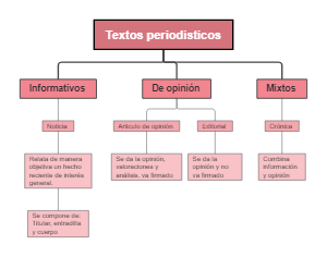 Textos periodisticos