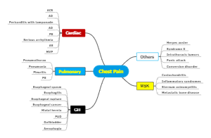 Chest Pain causes