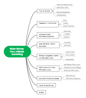 Make Money Through Affiliate marketing