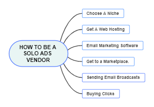 Become a Successful Solo Ads Vendor