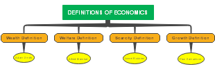 Definitions of Economics