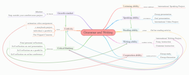 Concept Map in the Course of Grammar and Writing