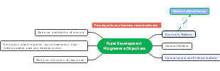 Rural Development Program Objectives