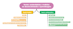 Teorias ambientalistas e inatistas do desenvolvimento e aprendizagem