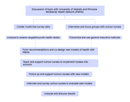 Research Method Flowchart