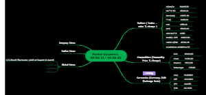 Market Dynamics (09-06-21 - 10-06-21)