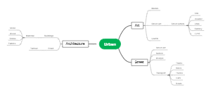 A mind map about urban