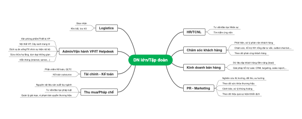 Organizational map