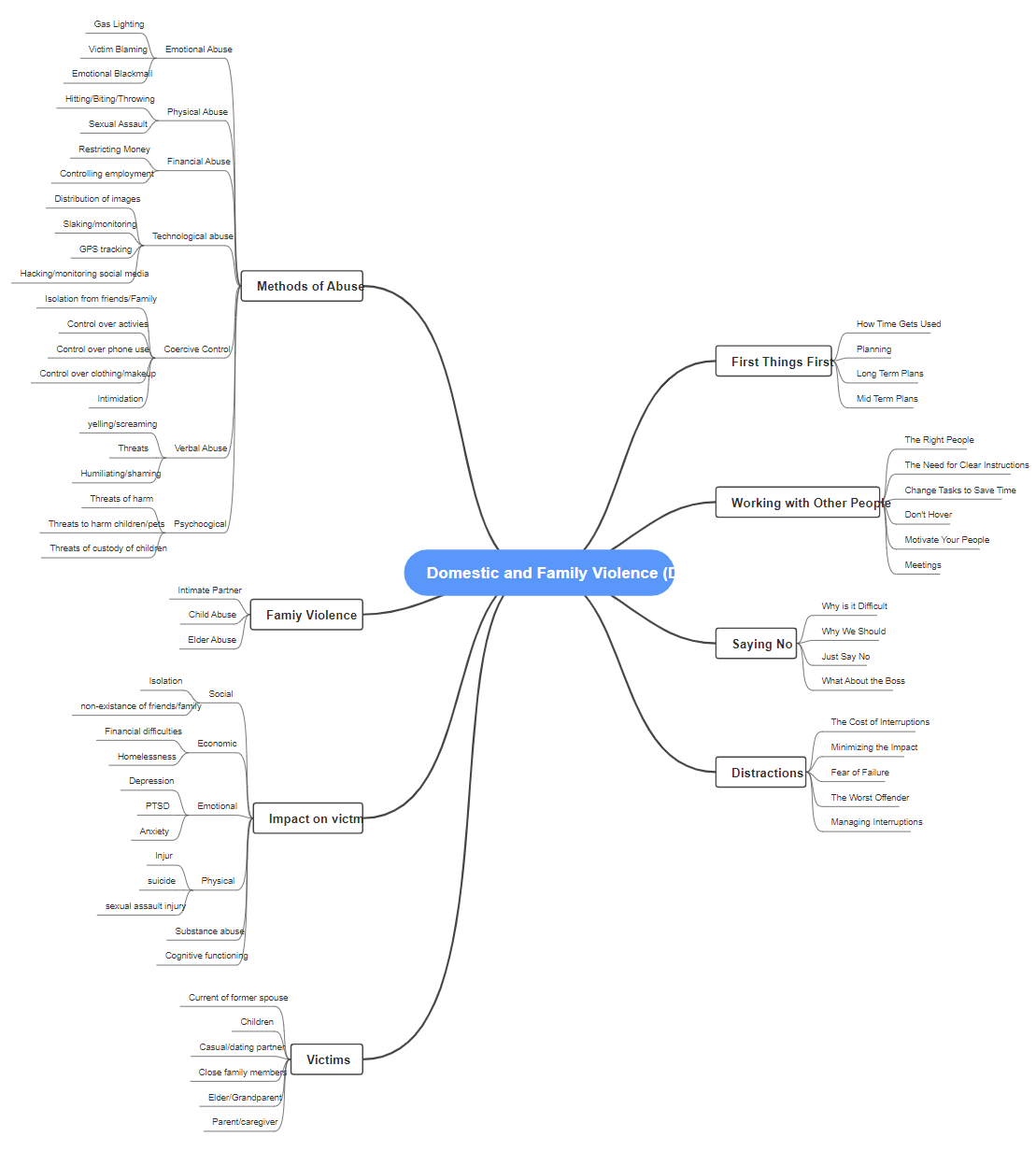 Domestic and Family Violence Mind Map