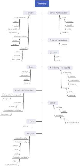 Roadmap