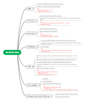 Sơ Đồ Tổ Chức - Làm Việc Với Marketing Cấp Nhật Xu Hướng Sản Phẩm