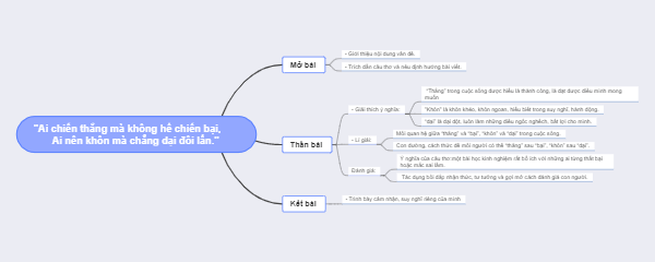 “Ai chiến thắng mà không hề chiến bại, Ai nên khôn mà chăng dại đôi lần.” Mind Map