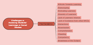 Challenges in Assessing Students' Learnings in Social Studies