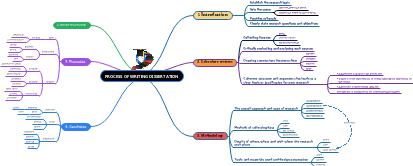 Process of writing dissertation