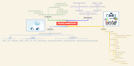 Proceso administrativo