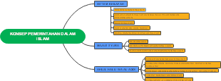 KONSEP PEMERINTAHAN DALAM ISLAM