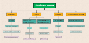 Structure of Science