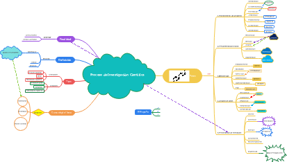 Proceso de lnvestigacion Cientifica