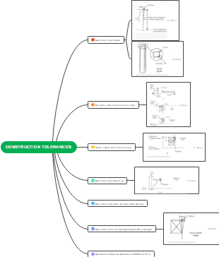 Elaborated Construction Tolerances Mind Map