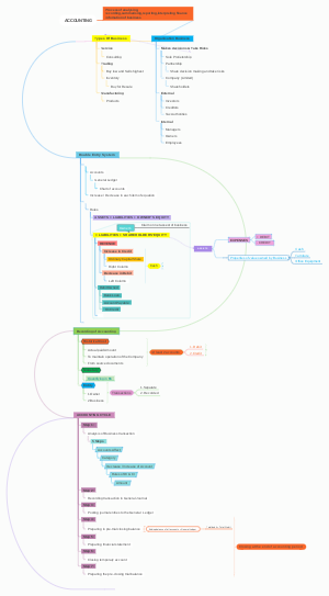 Accounting Concept Map