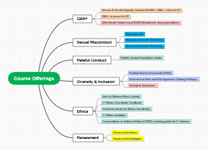 Course Offerings Mind Map