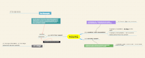 Mastering Nouns in English Grammar