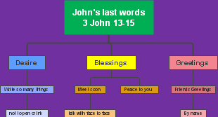 John's last words 3 John 13-15 