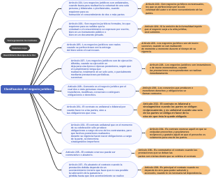 Tipos de Contratos - Derecho contractual