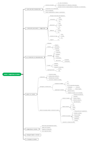 Mind Map Of Fault Analysis And Diagnosis
