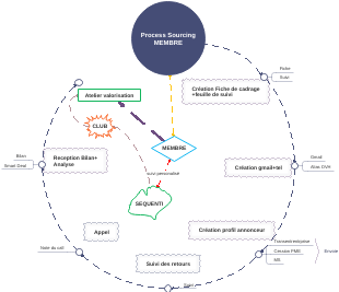  Processus de Sourcing de Membres