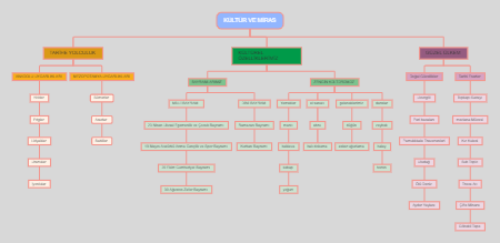 Kültür ve Miras - Tổng Quan Các Khía Cạnh Văn Hóa