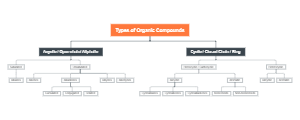 Types of Organic Compounds