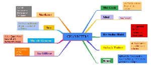 Character Information Mind Map