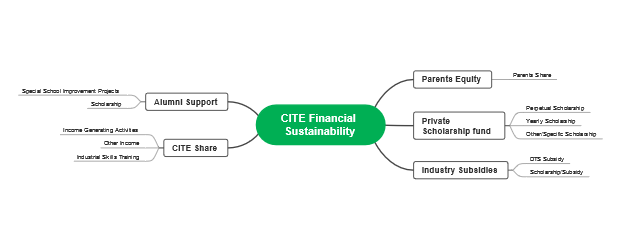 CITE Financial Sustainability
