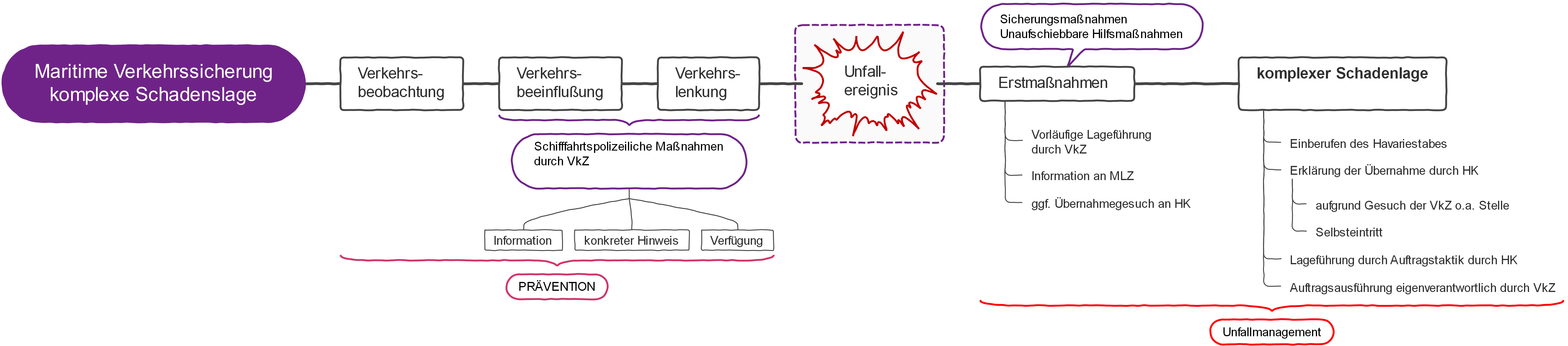 Komplexe Schadenslage