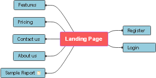 The structure of the login page