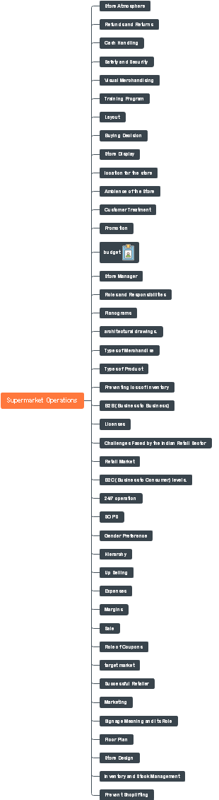 Supermarket Operations