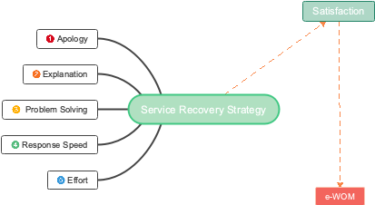 Service Recovery Strategy