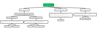 Types Of Resources Mind Map