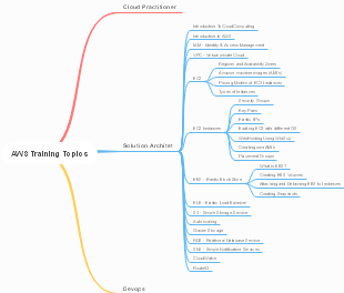 AWS Training Topics SAA