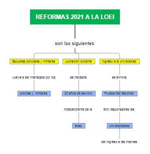 REFORMAS 2021 A LA LOEI